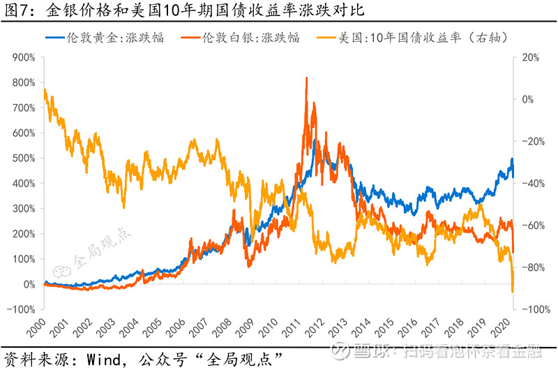 【投资热点】疫情下黄金与白银剧震的逻辑与趋势分析 01 美联储qe之始，黄金价格已经处于历史较高水平 2000年到2020年，20年间，金银价格和世界经济均发生了脱胎换骨 雪球 7402