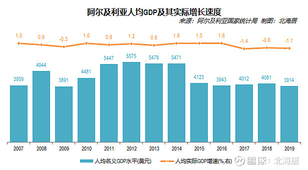 【经济】2019年阿尔及利亚人均gdp初值3914美元