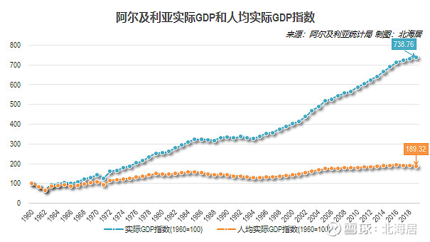 【经济】2019年阿尔及利亚人均gdp初值3914美元