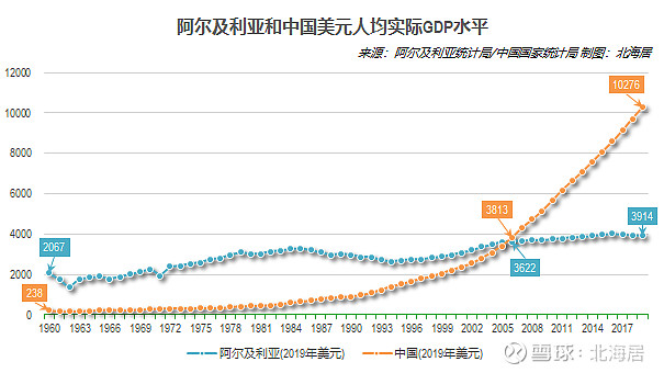 【经济】2019年阿尔及利亚人均gdp初值3914美元