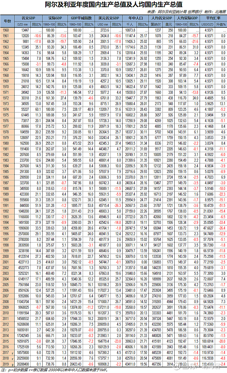 【经济】2019年阿尔及利亚人均gdp初值3914美元