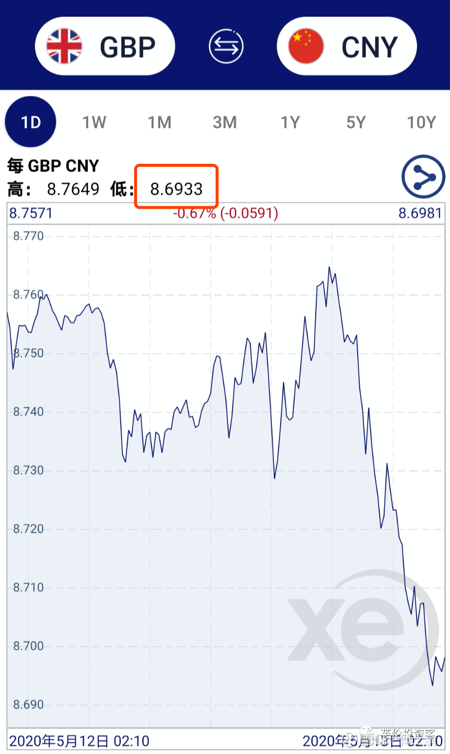 英镑突然大跌，又发生了什么？ 刚刚（5月12日英国时间晚间），英镑突然大跌，来到近一个月最低位。过去一个月，英镑兑 人民币汇率从最高点8.91，跌到了最...