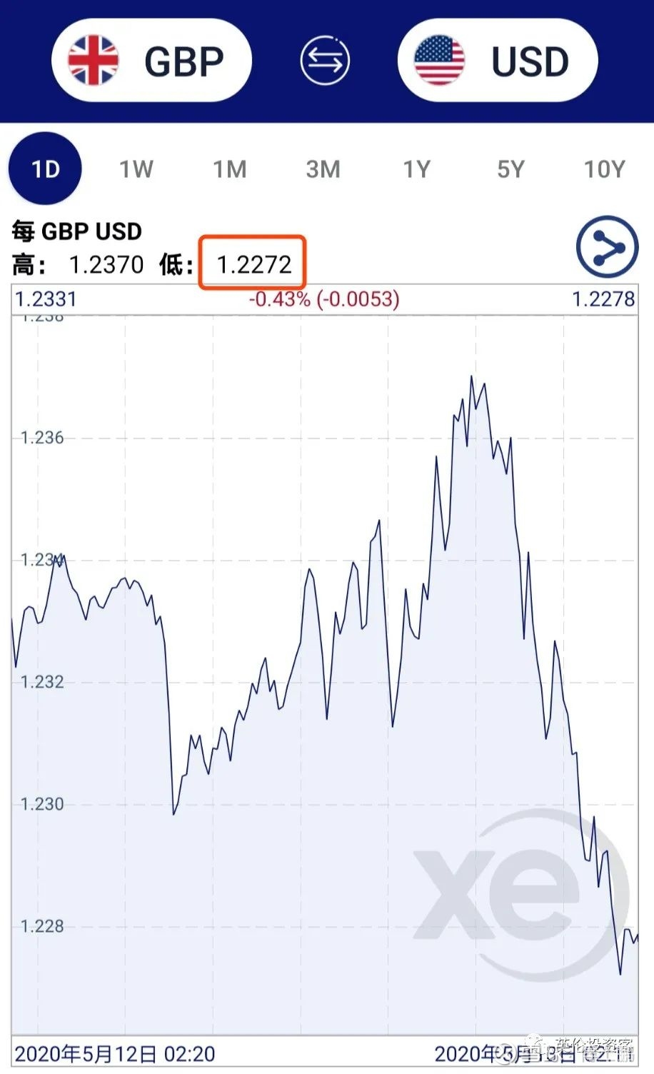 英镑突然大跌，又发生了什么？ 刚刚（5月12日英国时间晚间），英镑突然大跌，来到近一个月最低位。过去一个月，英镑兑人民币汇率 从最高点8.91，跌到了最...