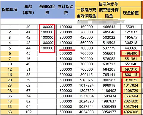 平安智慧星只需要交10年或者20年保费不用再交有重大疾病的保障老了还