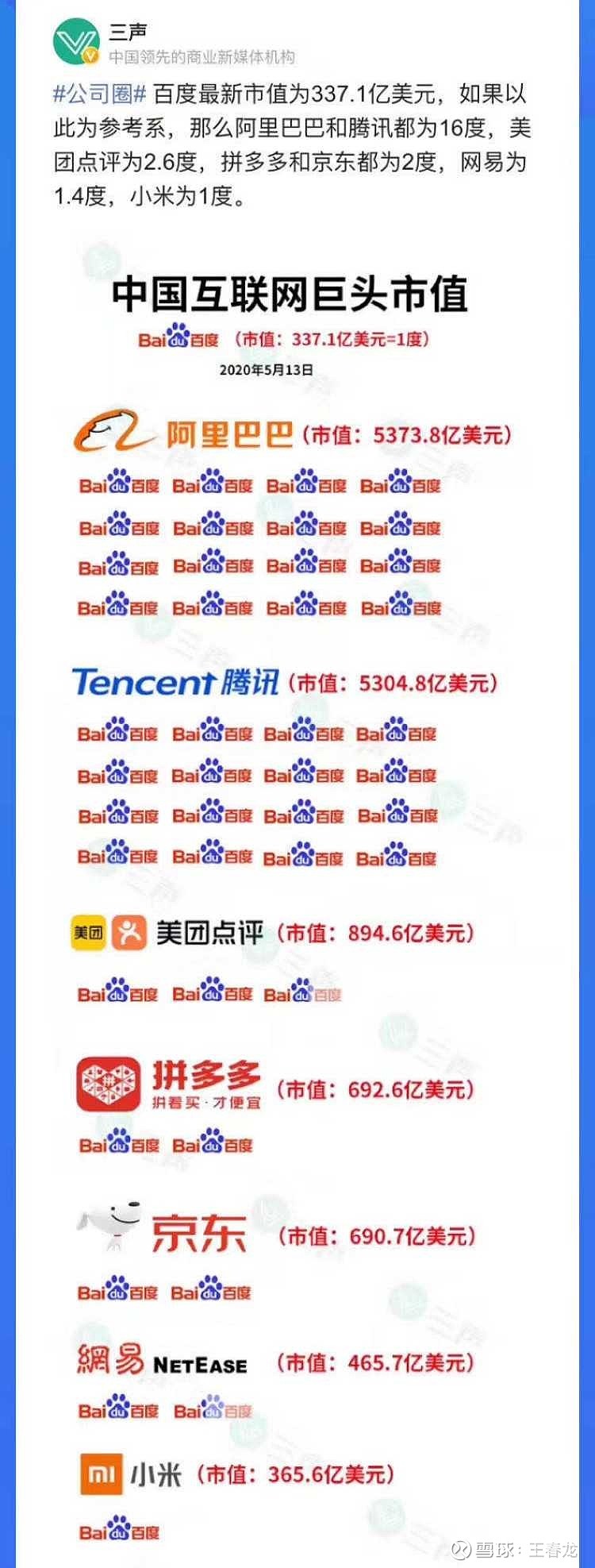 百度成为了各大互联网公司市值的衡量标准， 阿里巴巴和腾讯的市值都是16个百度， 美团是2.6度， 拼多多和...