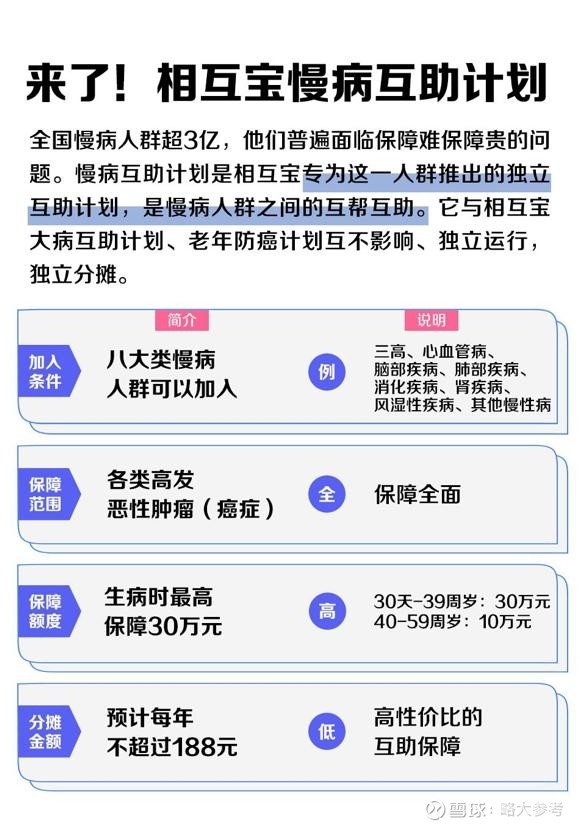 相互宝推 慢病互助计划 3亿人受益 每年分摊预计不超1元5月13日 为了让全国3亿慢性病人群获得保障 全球最大的互助社区相互宝今天发布了独立的 慢病互助计划 据支付宝产品页