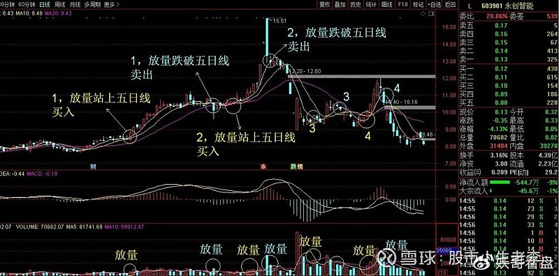 无论通达信,同花顺或者东方财富股市交易软件,都会有m5均线,这条均线
