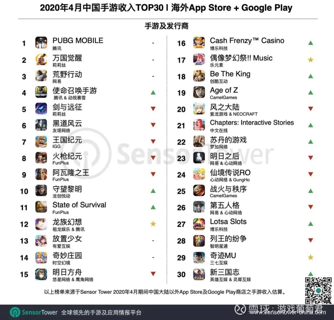 头腾海外大战已开启 4月pubgm海外收入9280万美元 是特工就上一百层 下载超650万5月13日 Sensor Tower发布年4月期间中国手游产品在海外市场收入及下载量排名top 30 Pubg 头腾海外大战已开启 4月pubgm海外收入9280万美元 是特工就上一百层 下载超650万5月13日 Sensor Tower发布年4月期间中国手游产品在海外市场收入及下载量排名top 30 Pubg