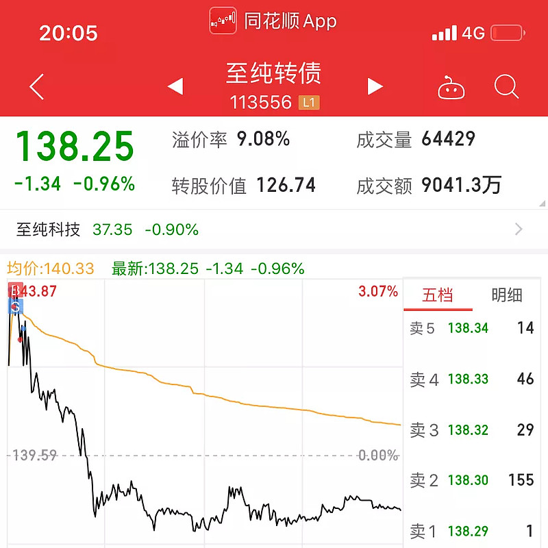 2020513收割了赣锋转债t了至纯转债今天没什么内容忙的人不用看重点说