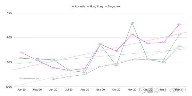 旅游搜索数据分析 亚太地区降40 内地港台趋势好转过去四周 亚洲地区搜索量最高的是21年2月的旅行 环球旅讯 旅游技术营销公司sojern最近通过截至今年5月4日