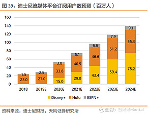 迪士尼 Us Dis 简要分析 05 一 研究结论传统业务增长缓慢媒体网络业务目前贡献超过三分之一的收入和过半的利润 但长期来看 随着 剪线族 的不断增