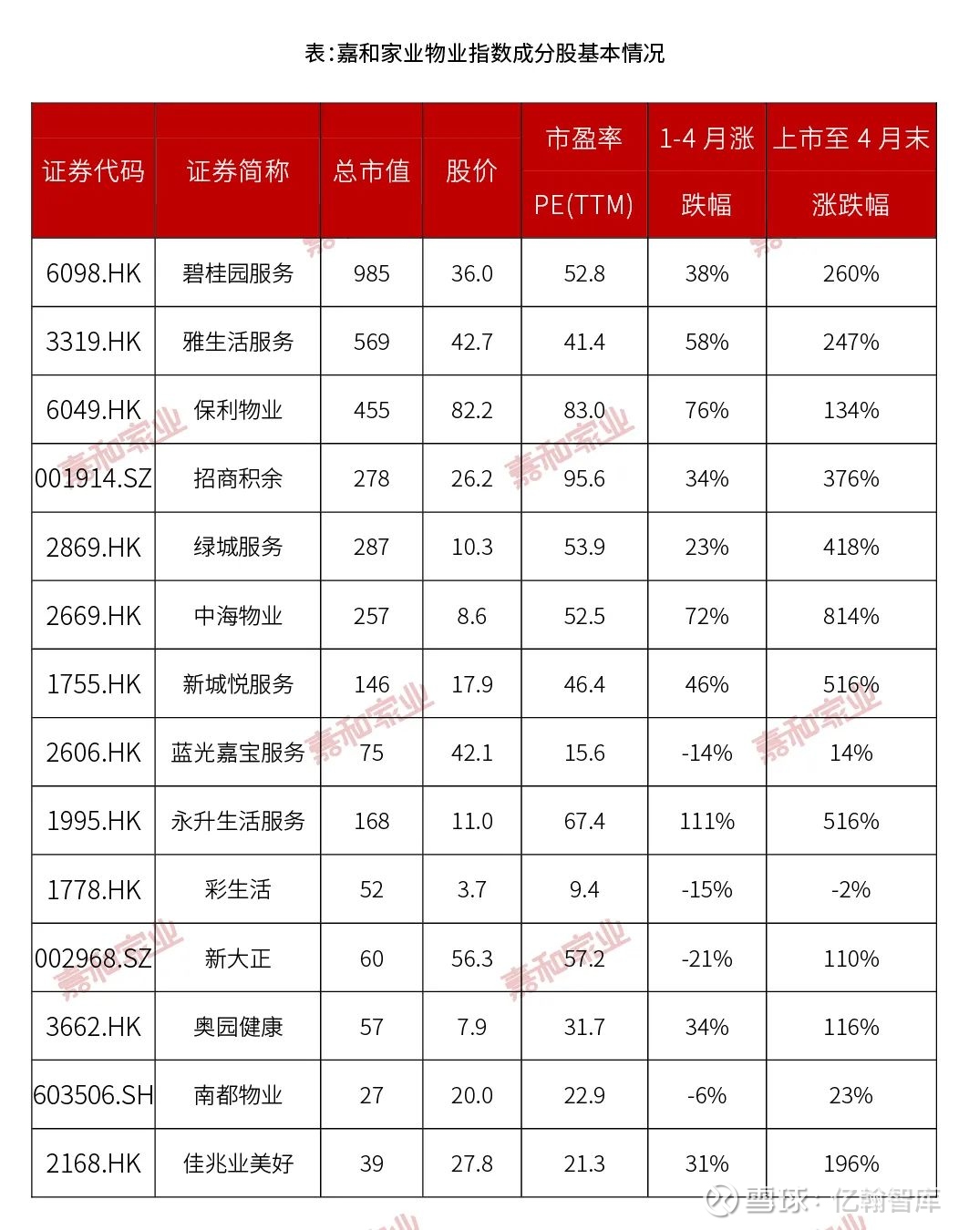 上市物企百强峰会•市值管理篇丨物业股逆势走强，价值投资理念显现文| 唐卓&邬晔行业首家由权威研究团队
