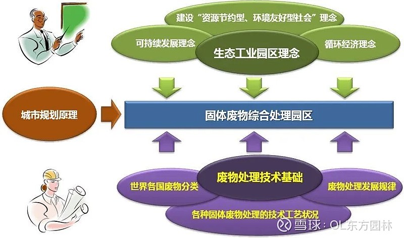 东方园林:受益综合优势 发力循环经济 近日,江苏省产业园区生态环境