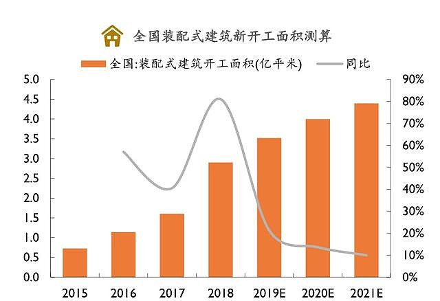 受益國家政策推動,2018年我國裝配式建築新開工面積達2.