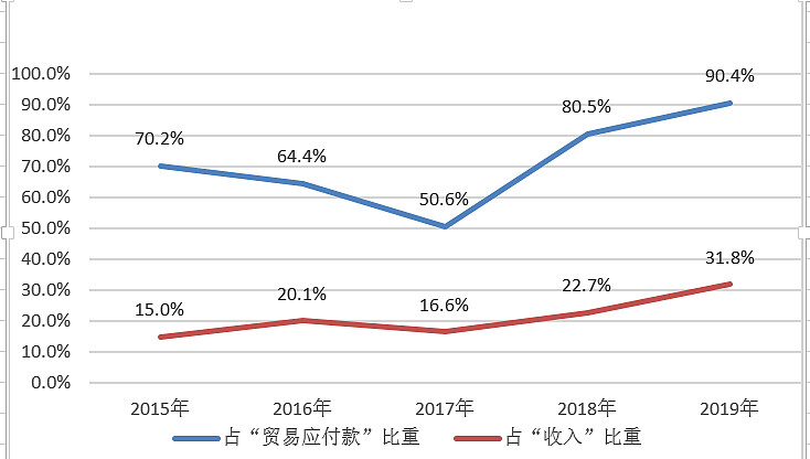 但是在小米的资产负债表里,有贸易应付款一项,额度很大.