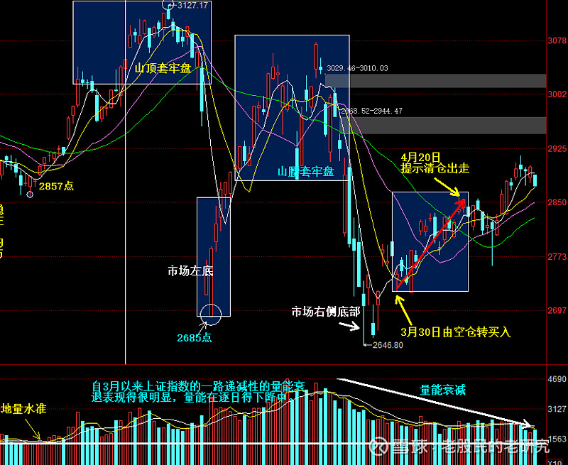 作者老股民的老研究