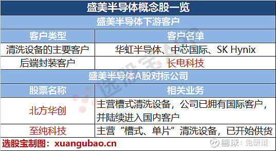 除了中芯國際半導體還有這一超級催化