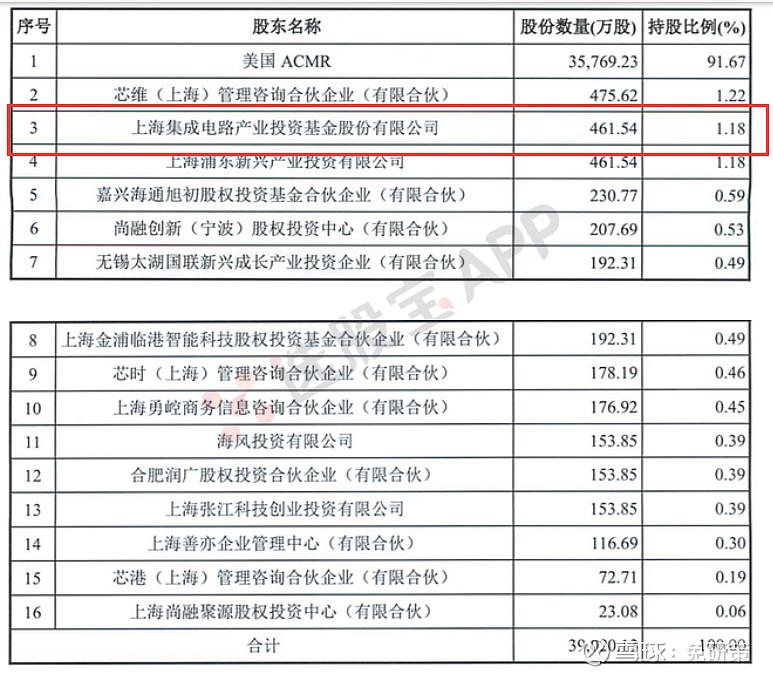 除了中芯國際半導體還有這一超級催化