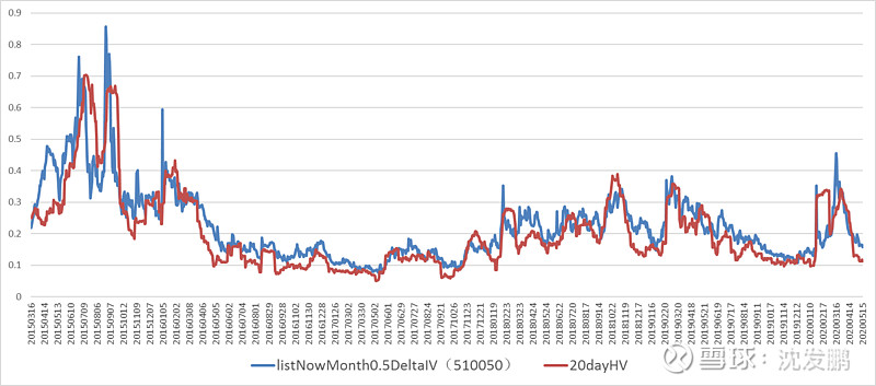 从隐含与实际波动率关系预测隐波的方法 期权交易日结报告 20200515 适逢周末 写一篇长一点的 基于许久前的老文内容再聊一下对于期权交易者来说不得不了解的隐含波动率与实际波动率关系 以期待大