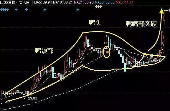 一旦股票符合:老鸭头形态,坐等主力拉升,这才是大道至简