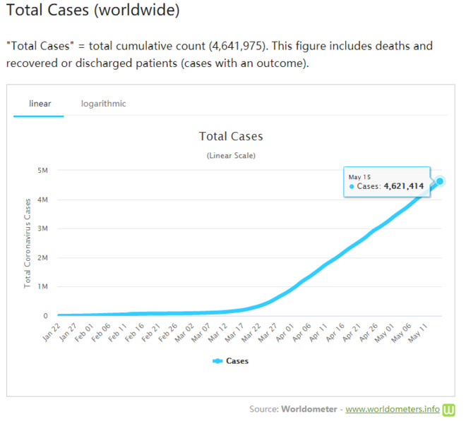 疫情跟踪 年第周 截止5月15日 全球感染460万 从4月份起 每天都新增8到10万 直到现在 还没有出现拐点 不过每日新增死亡人数 还在继