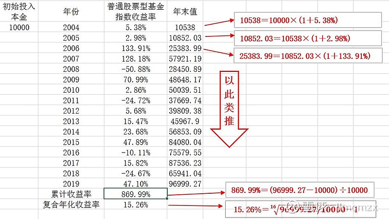 基金收益率