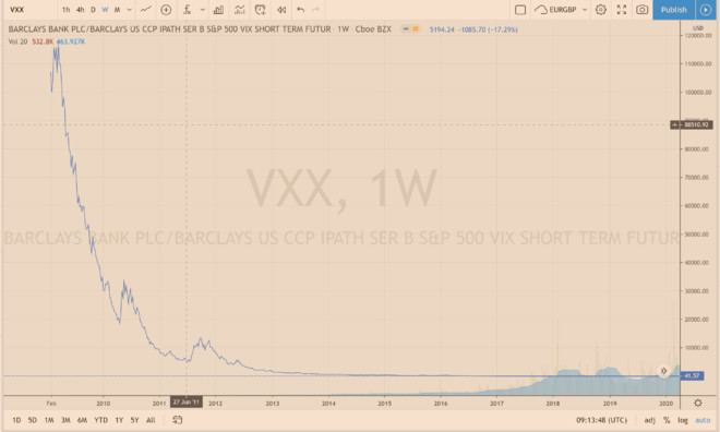 ç®€è¿°ä¹°å…¥vixæŒ‡æ•°å¯¹å†²ä¸‹è·Œé£Žé™©å‡ ç§æ–¹æ³•vixæŒ‡æ•°åˆç§°ä½œææ…ŒæŒ‡æ•° æ ‡æ™®500æŒ‡æ•°åœ¨ä¼°å€¼è¾ƒé«˜çš„æƒ…å†µä¸‹å‡ºçŽ°å›žè°ƒååˆ†æ­£å¸¸ è¿™å°†å¯¼è‡´vixæŒ‡æ•°æ€¥å‰§ä¸Šæ¶¨ å¦‚å›¾ 1 Vi