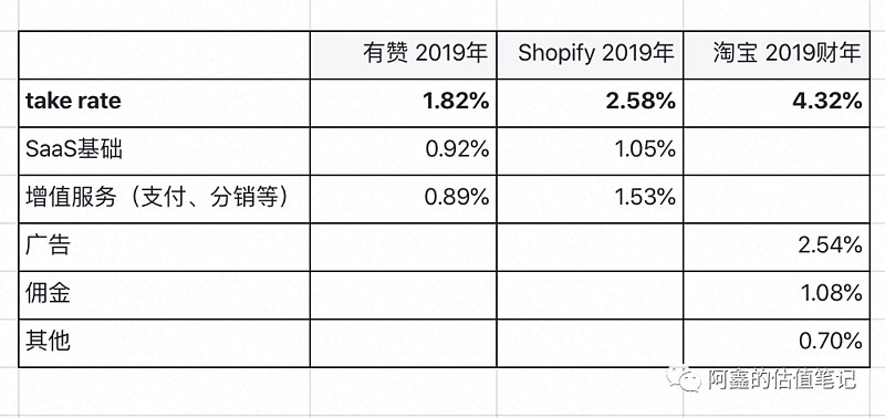 看财报比较 有赞 Shopify 和电商平台的货币化率电商股系列第6篇 比较各家的货币化率 Gmv一定时 提高货币化率 货币化率