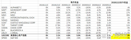 买美国优质资产 一种比大盘定投更有效的方法 6个月后回顾去年11月13号 我介绍过一种普通人股票投资行之有效的方法 等权重购买美国10个最优秀上市公司的股票 原文链接 美股市