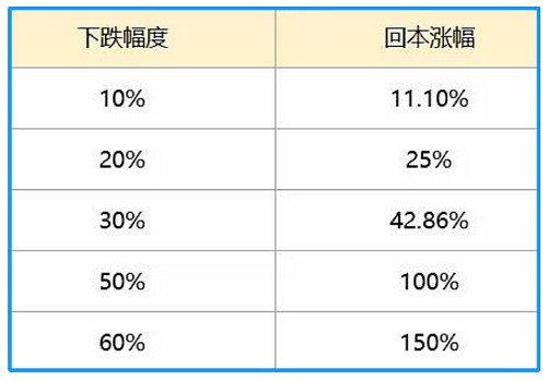 而如果遇到回撤60,就要上涨150%才能回本!所以,基金回撤10,涨11.