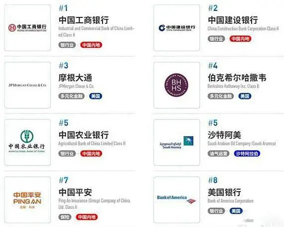 全球上市公司2000强中国367家上榜8家金融机构跻身前十