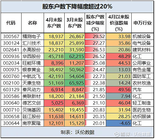 14股筹码集中度提升超20 搞清楚资金买入的背后逻辑至关重要 沃伦数据沃伦君的认知 筹码集中度真实反映了资金流向个股的变化 是找标的一种途径 具备较高的选股参考价值 在筹码大幅集中