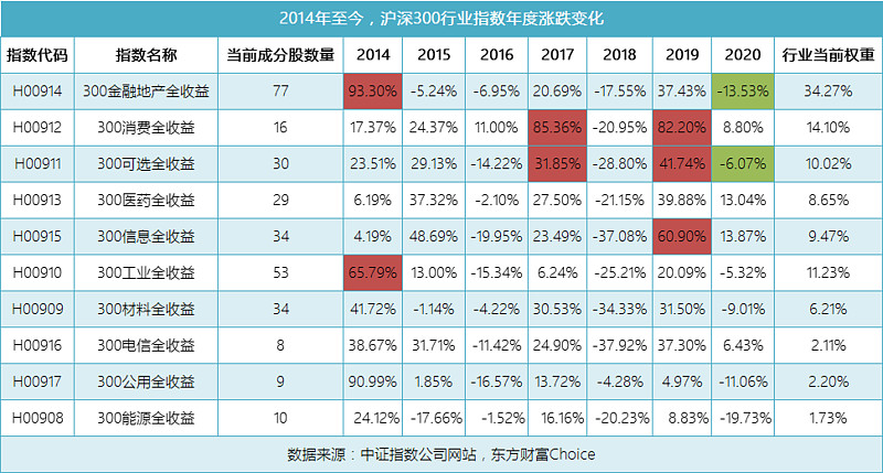 根據中證指數公司的行業劃分,像滬深300,中證500這樣的寬基指數,它們