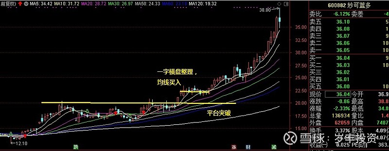 干货:平台突破 一字横盘整理!