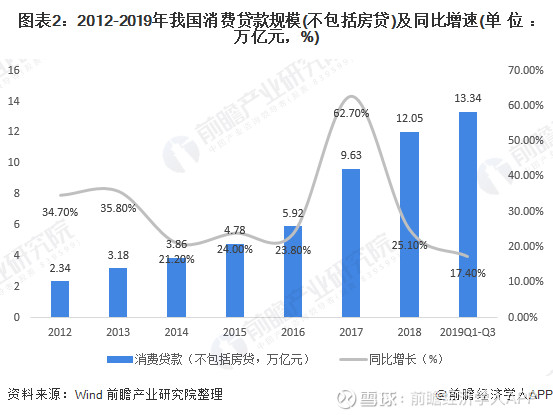 一文解读我国消费金融市场规模及发展趋势分析 消费贷款迅速增长消费金融公司基本覆盖全国主要经济区域传统消费金融是指向各阶层消费者提供消费贷款的现代金融 服务方式 而消费金融公司是指经