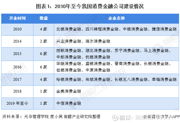 一文解读我国消费金融市场规模及发展趋势分析 消费贷款迅速增长消费金融公司基本覆盖全国主要经济区域传统消费金融是指向各阶层消费者提供消费贷款的现代金融 服务方式 而消费金融公司是指经