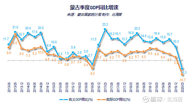 经济2020年一季度蒙古国gdp同比下降107