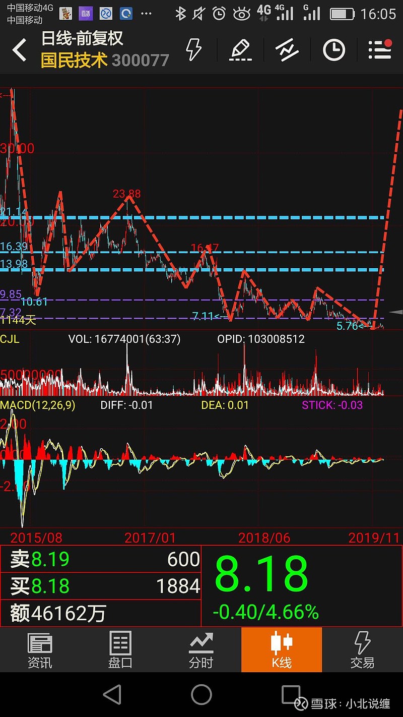 $国民技术(sz300077 大行情 雪球