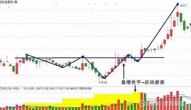 股市小资金做大的唯一方式 缩量上涨必将暴涨 缩量下跌必将暴跌缩量上涨还将上涨 缩量下跌还将下跌成交量 实战运用 量价八阶律 买入信号 摘要 可以把成交量变化八个阶段总结为 Q