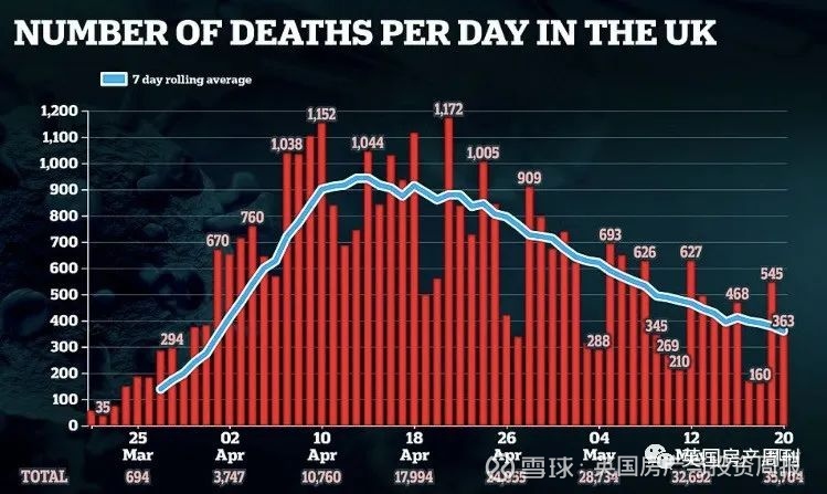 伦敦确诊零新增 网上开售测试包 负利率国债被抢光 部分学生6月2日复课最新的疫情消息 伦敦在本周一的24小时新冠确诊首次是0新增 政府将于6月 开始推行感染和接触者的追踪系统 同时 一款被正式