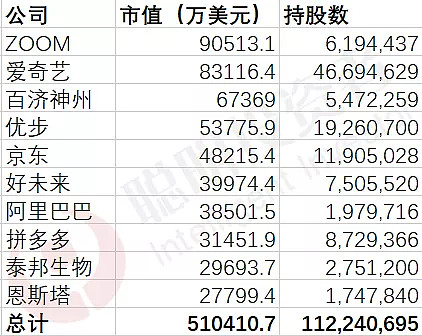 高瓴资本530亿海外 持仓曝光 240亿重仓头部中概股 下注医疗 教育 在线产业等赛道北京时间今天 5月16日 凌晨 高瓴资本披露了在美股最新的持仓数据 据其提交给美国证券交易委员会 Sec 的一季度持仓报