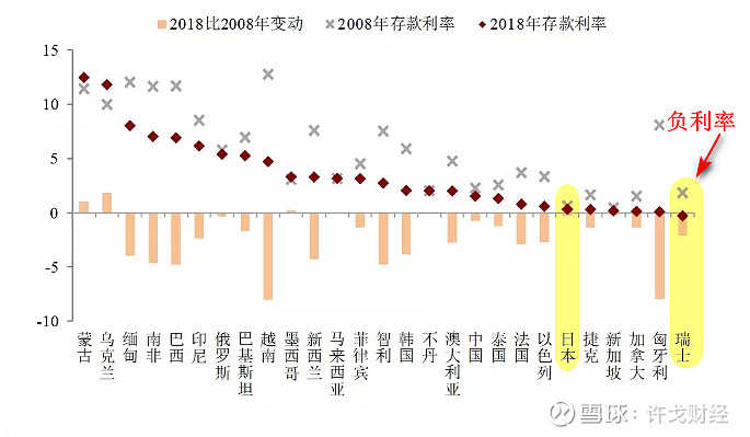 主要國家存款利率(與2008年相比)此後,2014年12月瑞士,2016年1月日本