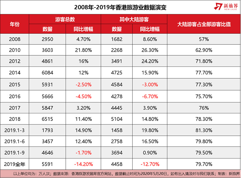 2%;香港旅游发展局的数据显示,各客源市场的全年访港旅客均出现