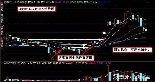 中国股市4连阳1阴k线a字战法看懂少走十年弯路