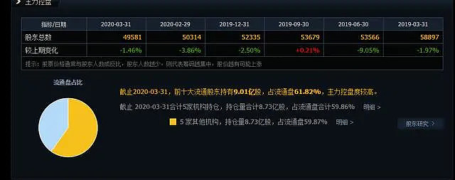 86%5 家其他機構,持倉量8.73億股,佔流通盤59.87%k線指標風向今日資金