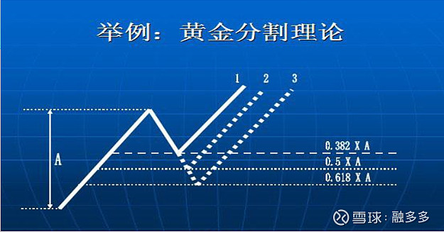 如何看一只股票的支撑位和压力位 黄金分割战法 黄金分割是一个古老的数学方法 对它的各种神奇的作用和魔力 数学上至今还没有明确的解释 只是发现它屡屡在实际中发挥我们意想