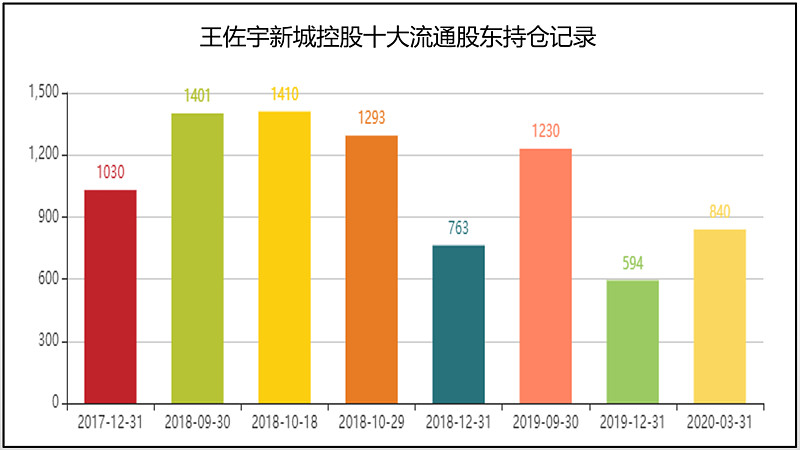 从新城到华侨城牛散王佐宇的地产快闪