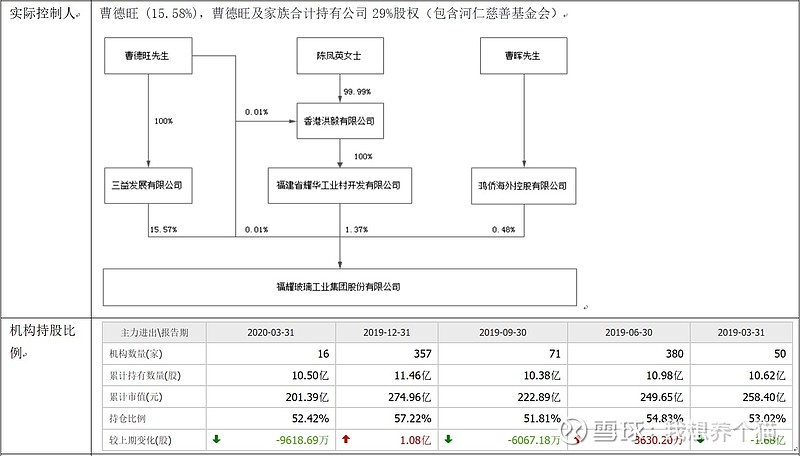 福耀玻璃的分析写在前面 终于写了2个月把福耀写出来了 因为中间穿插了几个年报分析 写了第二个汽车相关产业 比第一次有经验了 福耀整个分