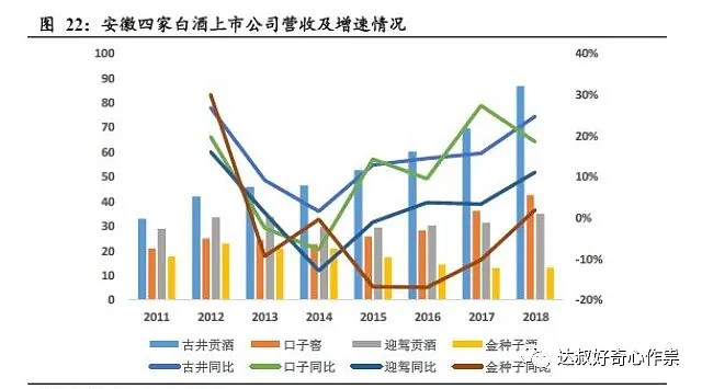 其他公司市占率均在10%以下;徽酒以其强大的营销壁垒,让外来白酒很难