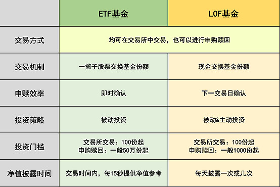 Etf和lof双侠傻傻分不清楚 到底哪个才适合我 前段时间相继给大家科普了商品etf和etf 的五大特点 这不 又有热心的网友来问豆豆 说我现在大致搞懂了etf 可是我发现